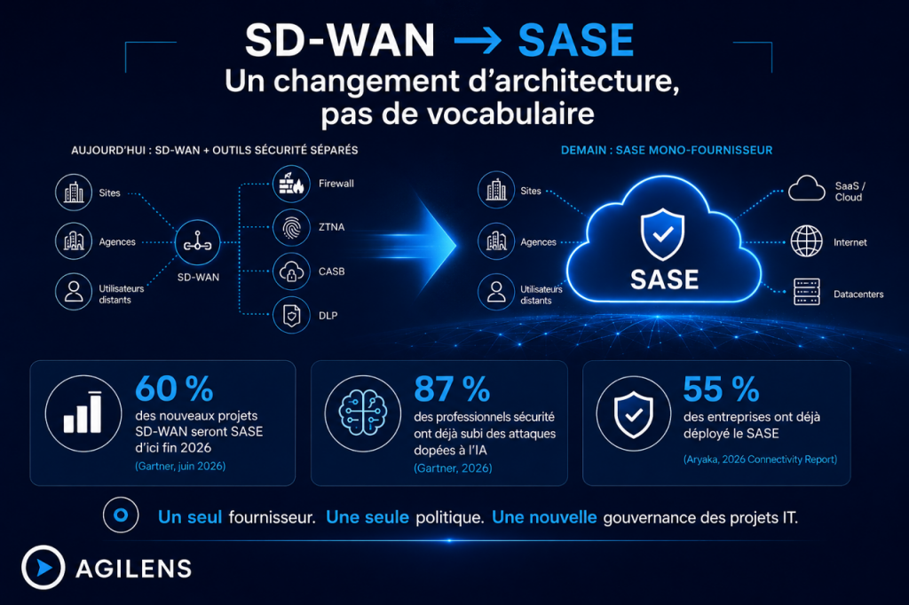 60 % des nouveaux achats SD-WAN feront partie d’une offre SASE mono-fournisseur