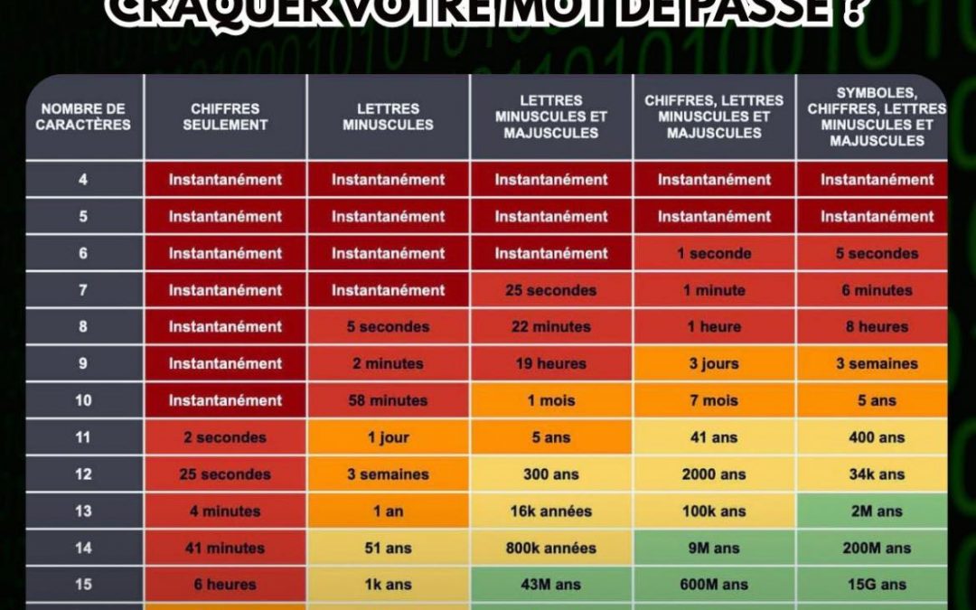 🔐 Votre cybersécurité peut tomber à cause d’un simple mot…