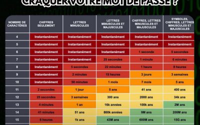 🔐 Votre cybersécurité peut tomber à cause d’un simple mot…