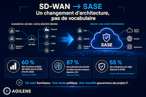 Bientôt 60 % des nouveaux achats SD-WAN feront partie d’une offre SASE mono-fournisseur